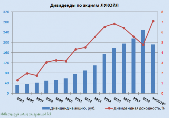 ЛУКОЙЛ: коротко о главном