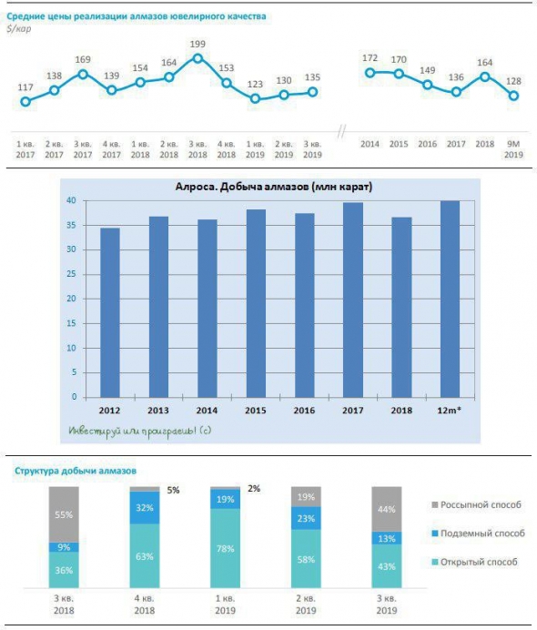 АЛРОСА: рост производства, на фоне падения продаж