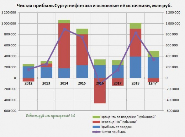 Сургутнефтегаз: дивидендные ожидания + корпоративная интрига