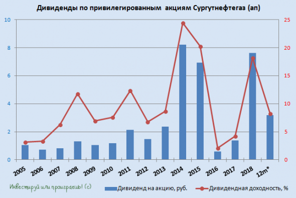 Сургутнефтегаз: дивидендные ожидания + корпоративная интрига