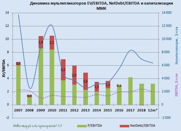 ММК выходит в лидеры по дивидендной доходности среди российских сталеваров