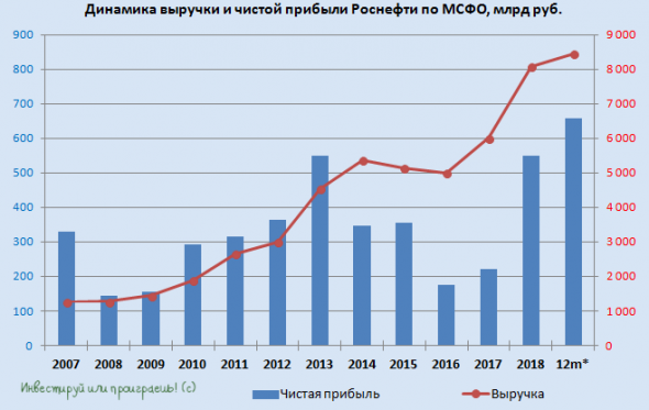 Роснефть всё увереннее превращается в крепкую дивидендную историю