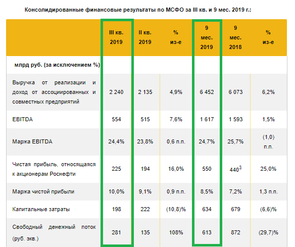 Роснефть всё увереннее превращается в крепкую дивидендную историю