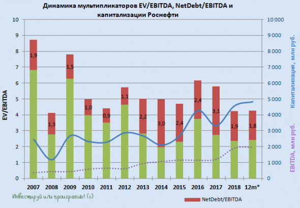 Роснефть всё увереннее превращается в крепкую дивидендную историю