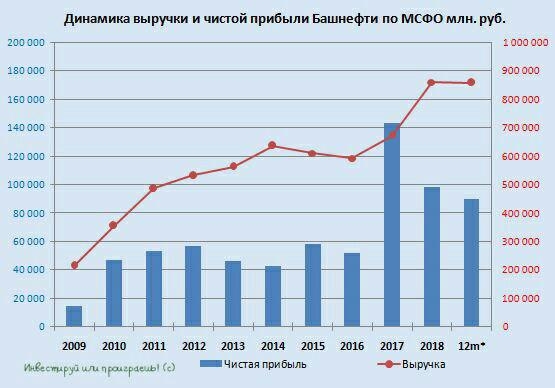 Башнефть: ожидаемые финансовые результаты и три дивидендных сценария