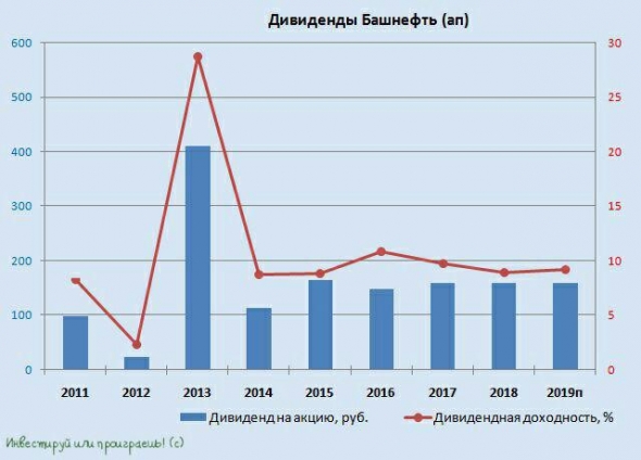 Башнефть: ожидаемые финансовые результаты и три дивидендных сценария