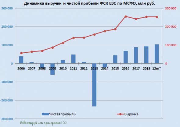 ФСК ЕЭС: прогнозы всё выше, дивиденды всё слаще