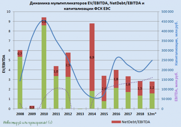 ФСК ЕЭС: прогнозы всё выше, дивиденды всё слаще