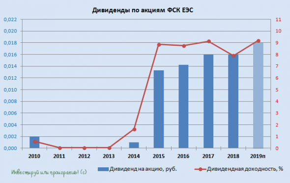 ФСК ЕЭС: прогнозы всё выше, дивиденды всё слаще