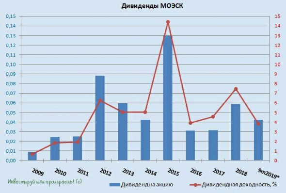 МОЭСК: дивидендное разочарование для любителей хайпа