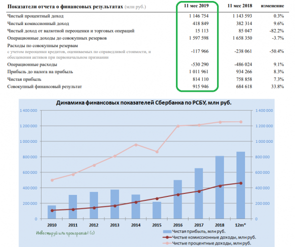 Сбербанк: нейтральная отчётность по РСБУ за 11 месяцев