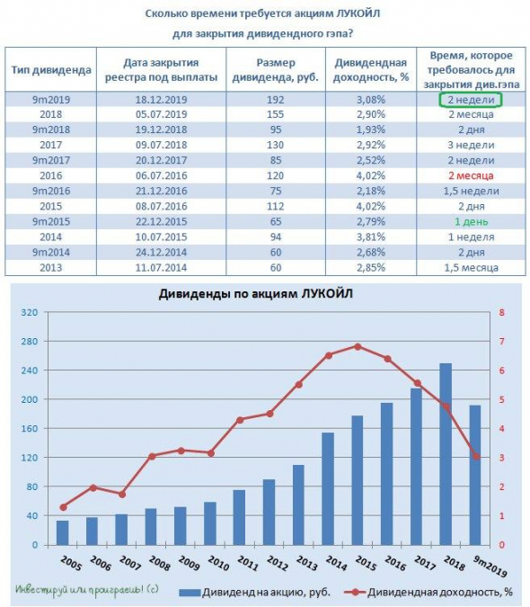 Акции ЛУКОЙЛа закрыли дивидендный гэп за две недели!