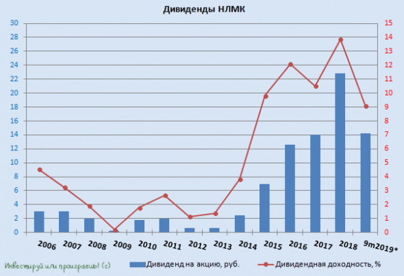 Сегодня мы увидим первые див.отсечки в 2020 году!