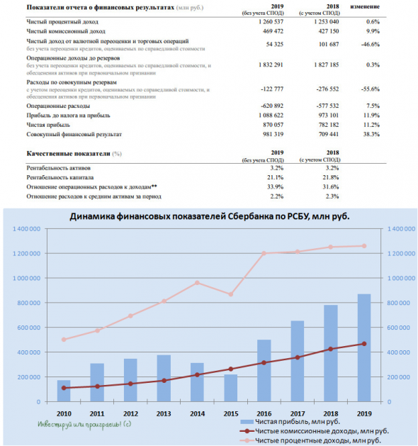 Сбербанк отчитался по РСБУ за 2019 год