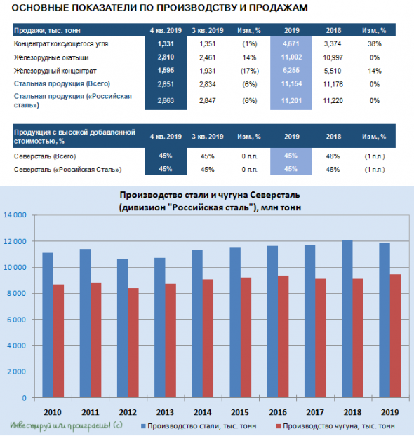 Северсталь подвела производственные итоги 2019 года