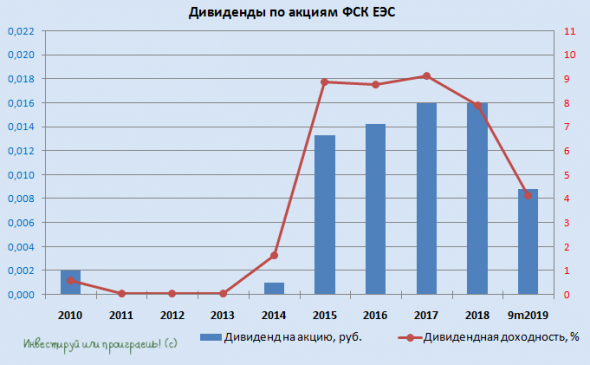 Почему растут акции ФСК ЕЭС?