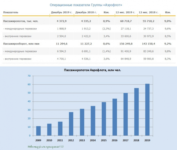 Аэрофлот: операционные итоги 2019 года