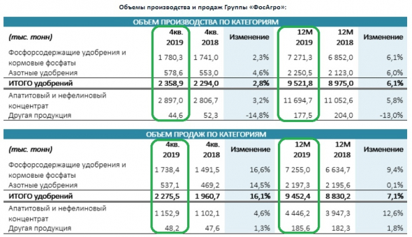 Фосагро традиционно радует операционными результатами