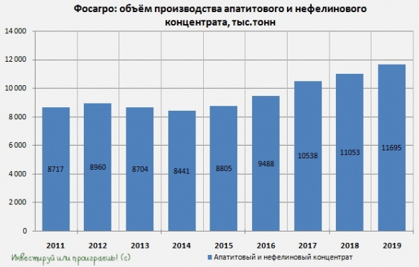 Фосагро традиционно радует операционными результатами