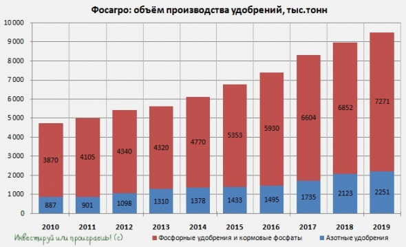 Фосагро традиционно радует операционными результатами