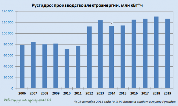 Русгидро: операционные результаты за 2019 год