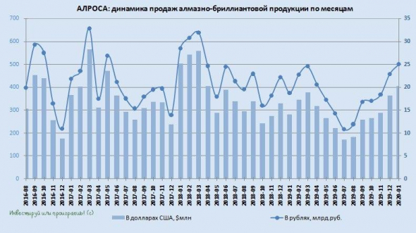 Алроса: сейчас с продажами всё хорошо, но чего ждать дальше?