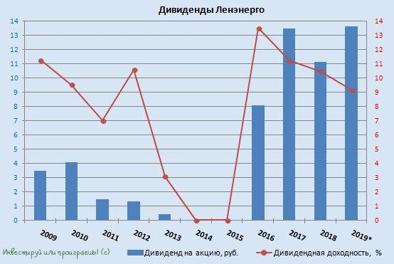 Ленэнерго продолжает баловать дивидендами