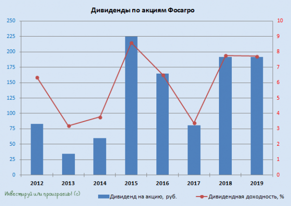 Фосагро: стабильность фин.результатов и дивидендов - главная задача