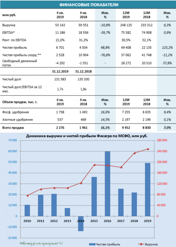 Фосагро: стабильность фин.результатов и <a class=