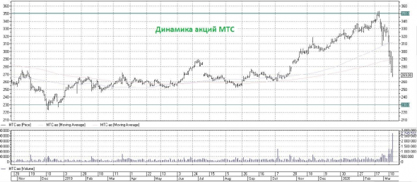 МТС: незаслуженно страдают даже защитные акции. Доколе?