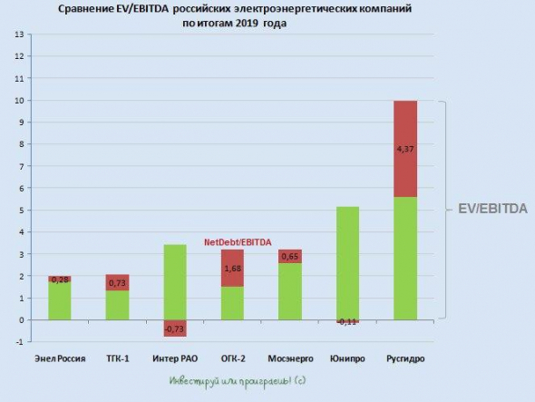 Подводим итоги 2019 года: электрогенерация