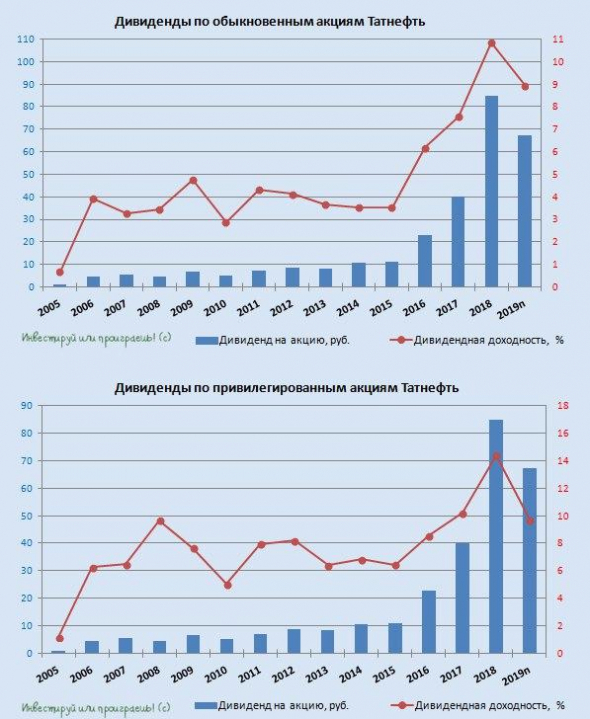 Татнефть: а есть ли дивидендная интрига?