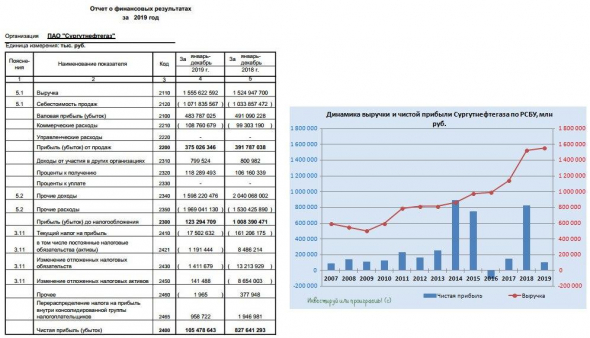 Сургутнефтегаз: отчёт за 2019 год забываем, думаем о 2020