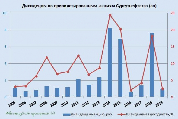 Сургутнефтегаз: отчёт за 2019 год забываем, думаем о 2020