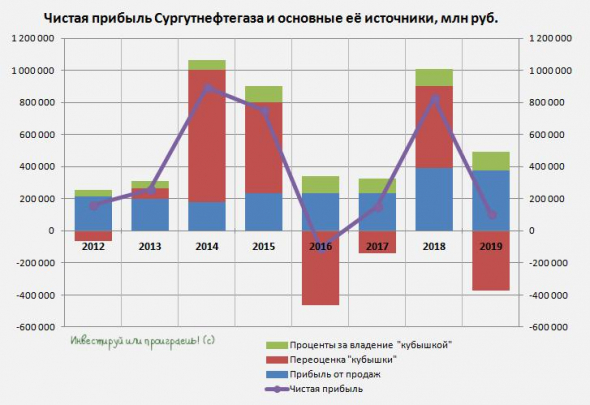 Сургутнефтегаз: отчёт за 2019 год забываем, думаем о 2020