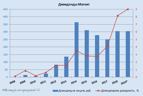 Магнит дивидендами не расстроил