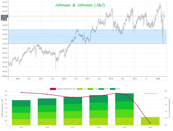 Johnson & Johnson: коронавирус может сделать корпорацию сильнее