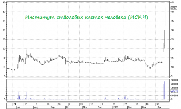 ИСКЧ: не покупайте акции на хайпе!
