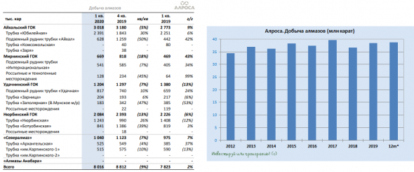 АЛРОСА: результаты добычи за 1 кв. неинформативны, смотрим вперёд