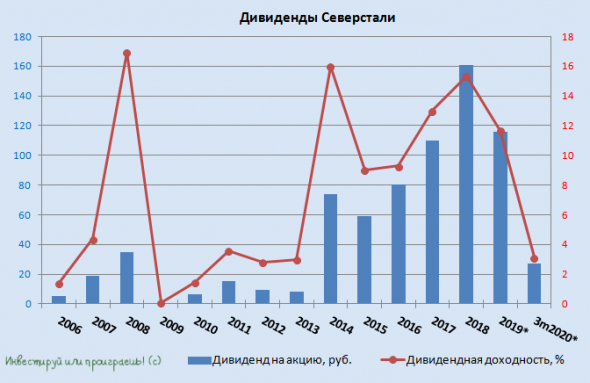 Северсталь: дивиденды за 1 квартал будут!