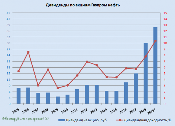 Изящное решение Газпром нефти по дивидендам!