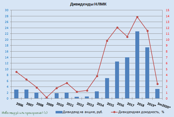 НЛМК: ожидаемые фин.результаты и осторожный взгляд в будущее