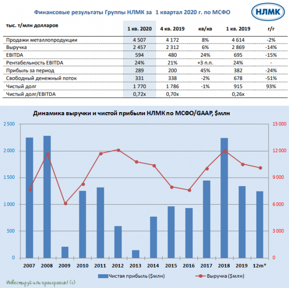 НЛМК: ожидаемые фин.результаты и осторожный взгляд в будущее