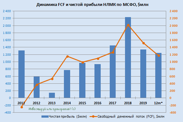 НЛМК: ожидаемые фин.результаты и осторожный взгляд в будущее