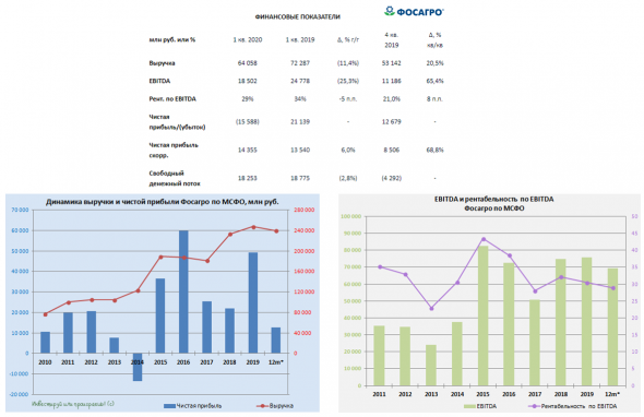 Финансовый отчёт Фосагро за 1 кв. 2020: мои ожидания оправданы!