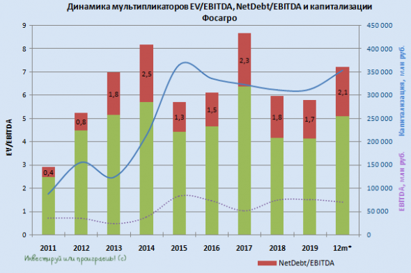 Финансовый отчёт Фосагро за 1 кв. 2020: мои ожидания оправданы!