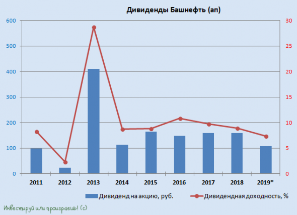 Башнефть: очередная дивидендная боль для акционеров