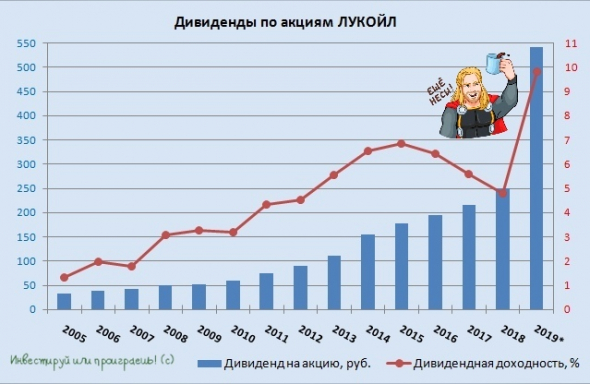 Дивидендный праздник для акционеров ЛУКОЙЛа!