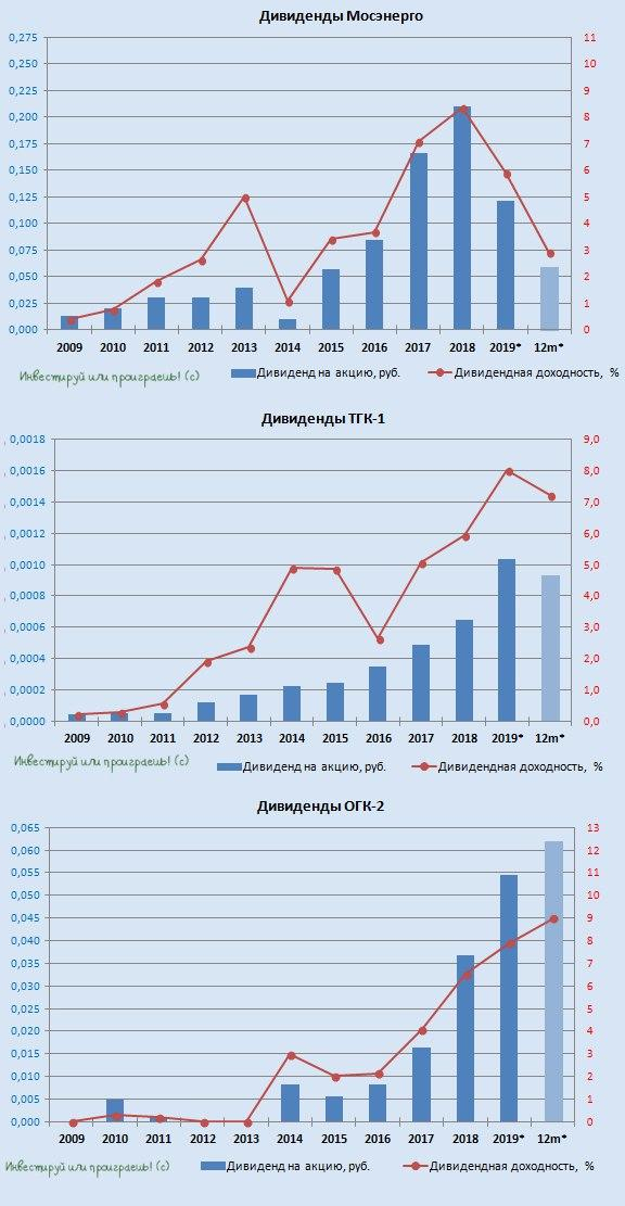 Дивиденды у дочек ГЭХа: смотрим вперёд