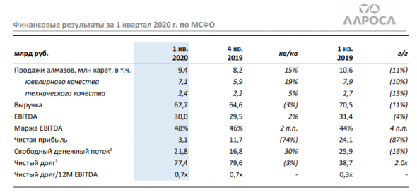 АЛРОСА: лучшее конечно впереди